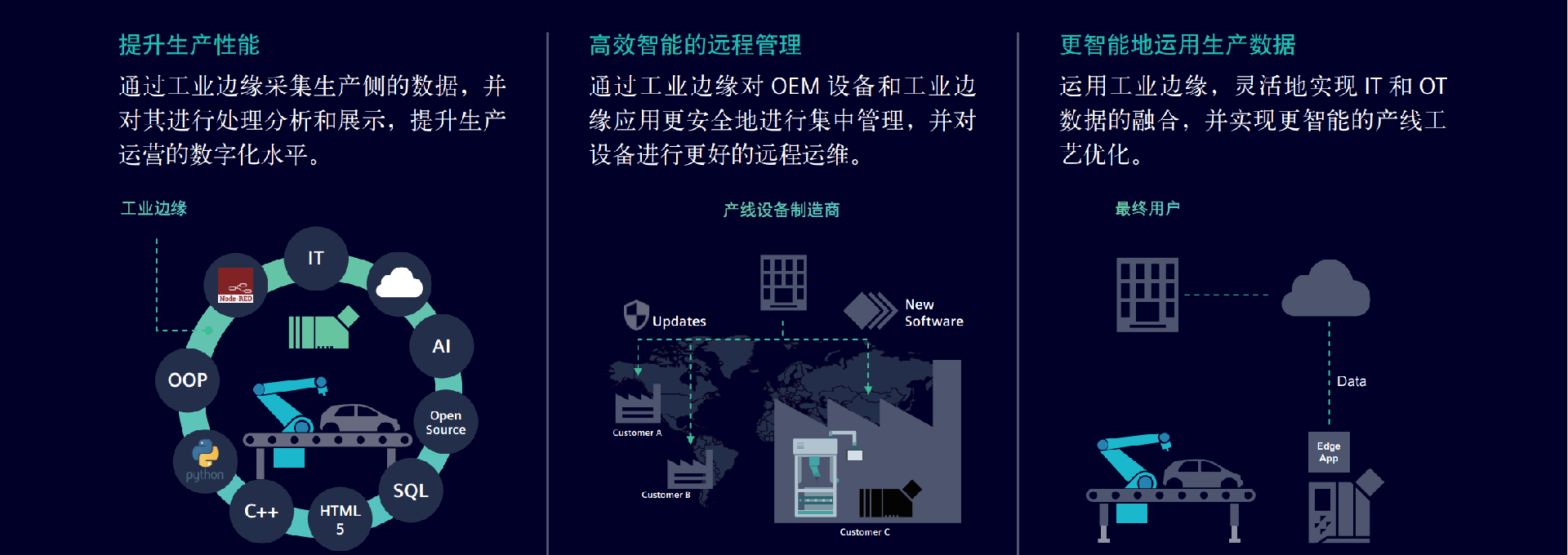 西门子工业边缘